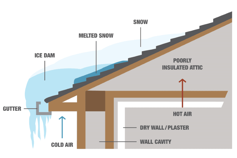 How Do Ice Dams Form